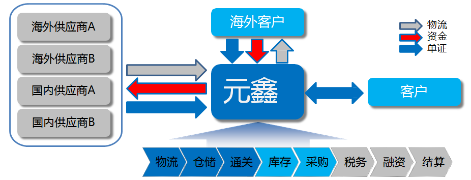 湖南元鑫企业服务有限公司|郴州进资金代付采购|代理出口及垫付出口退税|仓储管理和物流服务