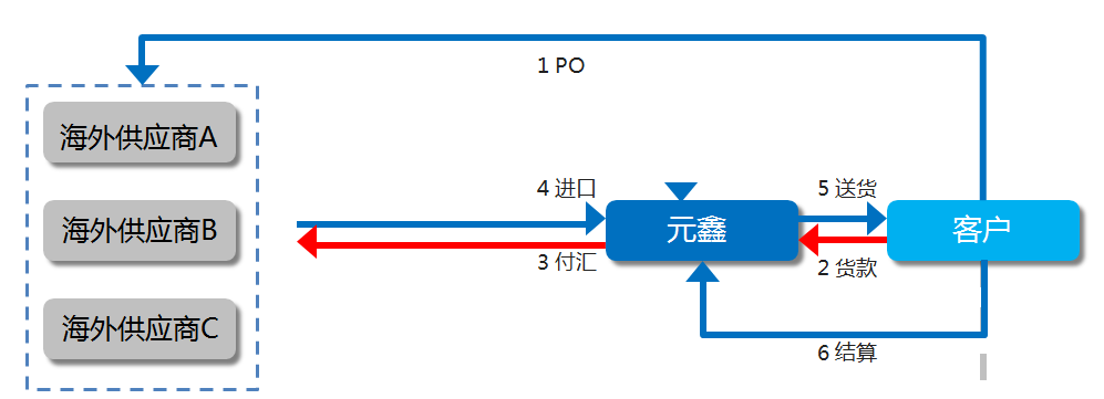 湖南元鑫企业服务有限公司|郴州进资金代付采购|代理出口及垫付出口退税|仓储管理和物流服务