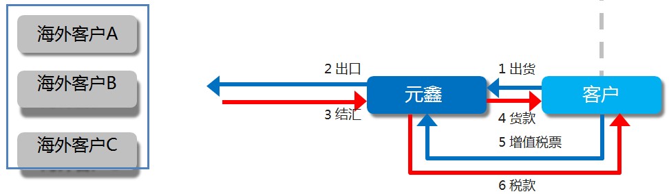 湖南元鑫企业服务有限公司|郴州进资金代付采购|代理出口及垫付出口退税|仓储管理和物流服务